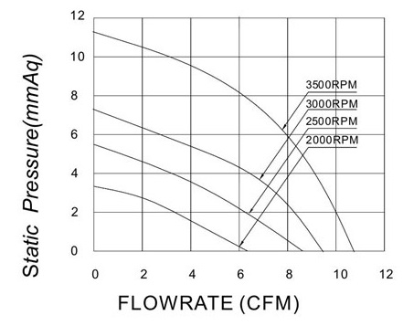 MFB7530 P&Q Curve